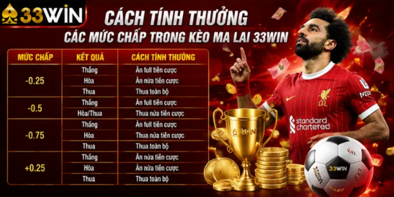 Cách tính thưởng các mức chấp trong kèo ma lai 33Win