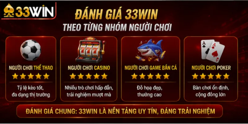 Đánh giá 33Win theo từng nhóm người chơi